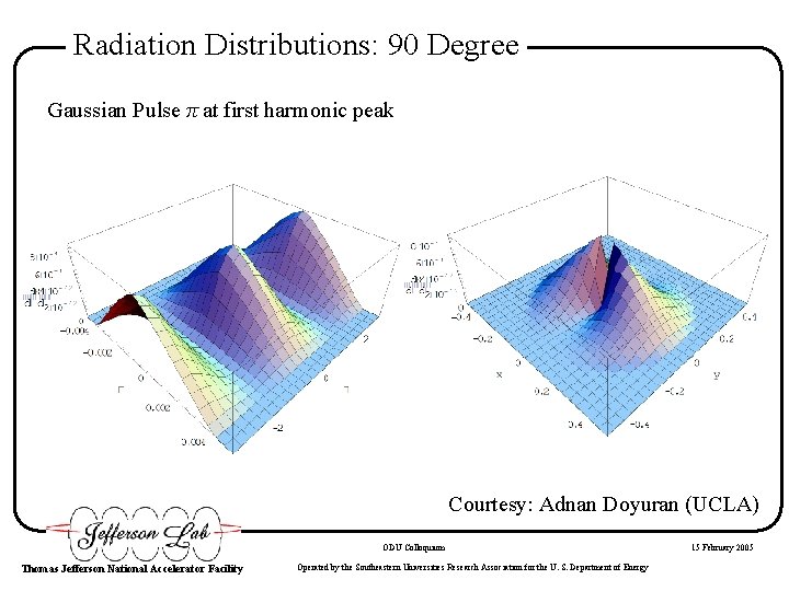 Radiation Distributions: 90 Degree Gaussian Pulse π at first harmonic peak Courtesy: Adnan Doyuran