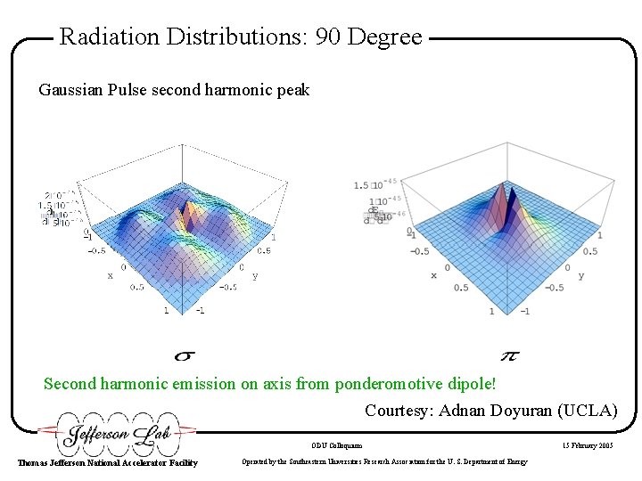 Radiation Distributions: 90 Degree Gaussian Pulse second harmonic peak Second harmonic emission on axis