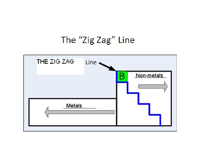 Non-metals Metals 