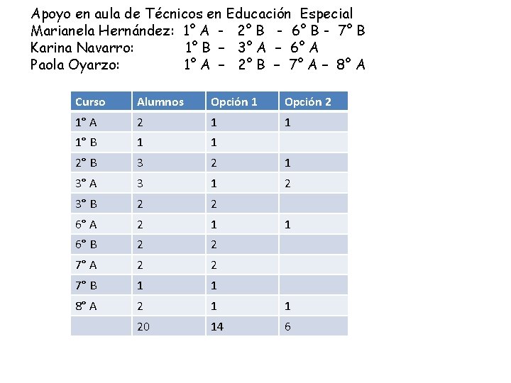 Apoyo en aula de Técnicos en Educación Especial Marianela Hernández: 1° A - 2°