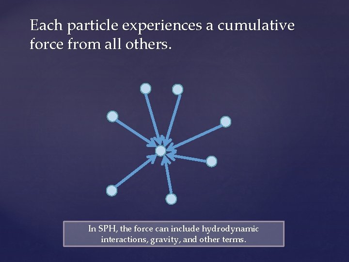 Each particle experiences a cumulative force from all others. In SPH, the force can