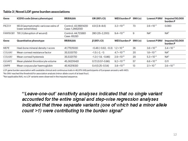 “‘Leave-one-out’ sensitivity analyses indicated that no single variant accounted for the entire signal and