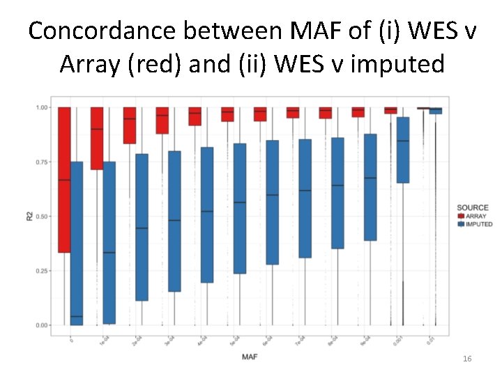 Concordance between MAF of (i) WES v Array (red) and (ii) WES v imputed