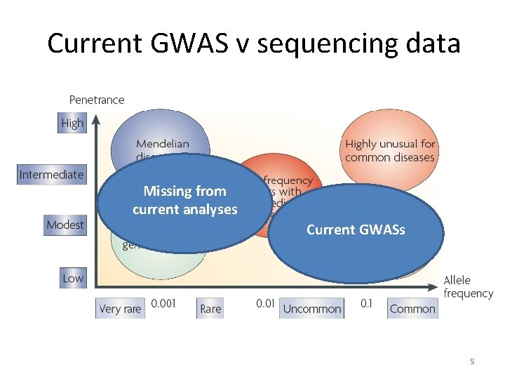 Current GWAS v sequencing data Missing from current analyses Current GWASs 5 