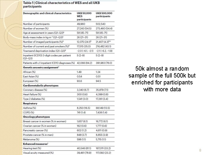 50 k almost a random sample of the full 500 k but enriched for