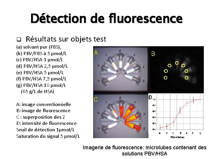 Détection de fluorescence q Résultats sur (a) solvant pur (PBS), (b) PBV/PBS à 5