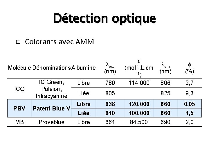 Détection optique q Colorants avec AMM Molécule Dénominations Albumine ICG IC Green, Pulsion, Infracyanine
