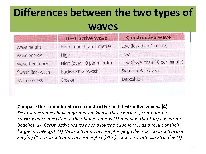 Differences between the two types of waves Compare the characteristics of constructive and destructive
