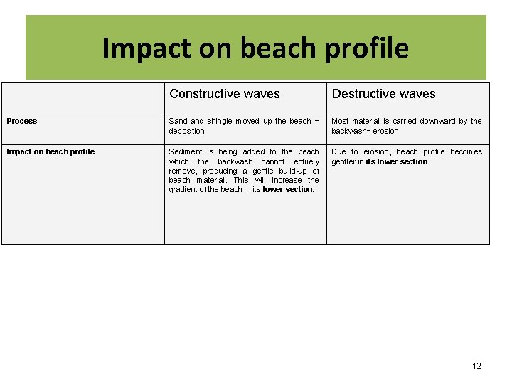 Impact on beach profile Constructive waves Destructive waves Process Sand shingle moved up the