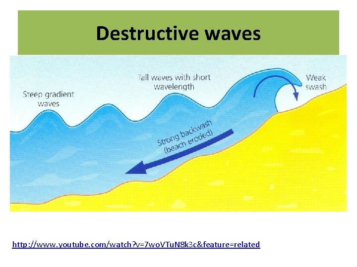 Destructive waves http: //www. youtube. com/watch? v=7 wo. VTu. N 8 k 3 c&feature=related