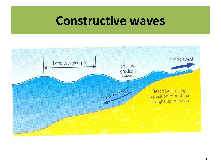 Constructive waves 9 
