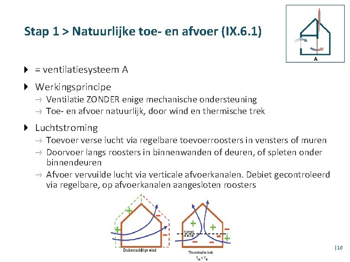 Stap 1 > Natuurlijke toe- en afvoer (IX. 6. 1) = ventilatiesysteem A Werkingsprincipe
