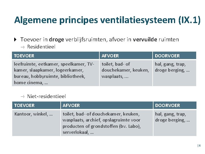 Algemene principes ventilatiesysteem (IX. 1) Toevoer in droge verblijfsruimten, afvoer in vervuilde ruimten Residentieel