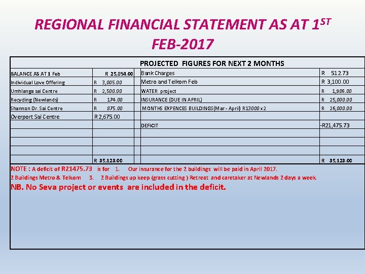 REGIONAL FINANCIAL STATEMENT AS AT 1 ST FEB-2017 PROJECTED FIGURES FOR NEXT 2 MONTHS