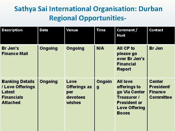 Sathya Sai International Organisation: Durban Regional Opportunities. Description Date Venue Time Comment / Host