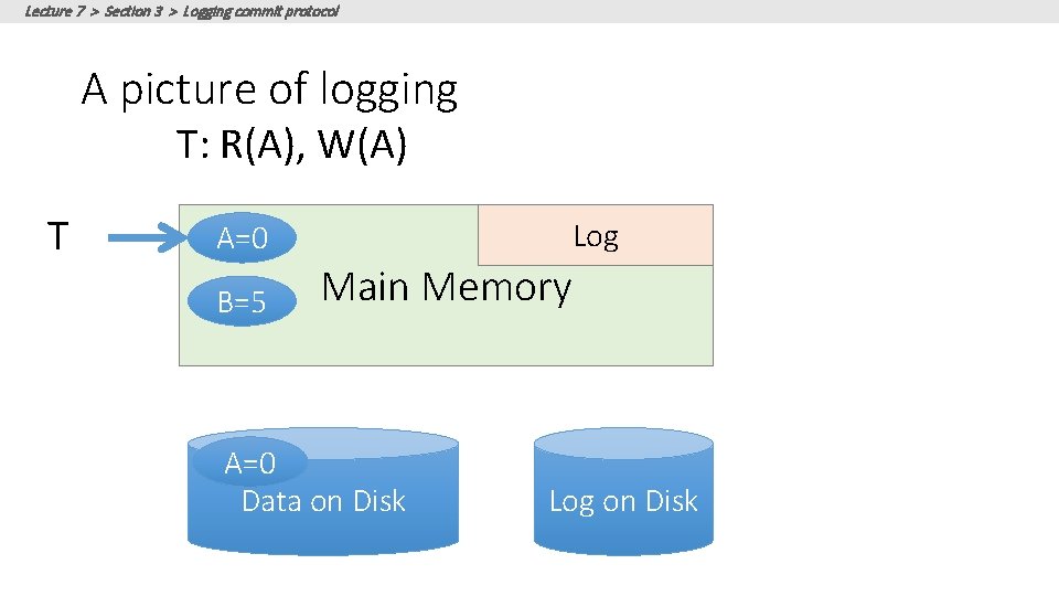 Lecture 7 > Section 3 > Logging commit protocol A picture of logging T: Lecture 7 > Section 3 > Logging commit protocol A picture of logging T: