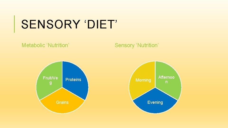 SENSORY ‘DIET’ Metabolic ‘Nutrition’ Fruit/Ve g Proteins Grains Sensory ‘Nutrition’ Morning Afternoo n Evening