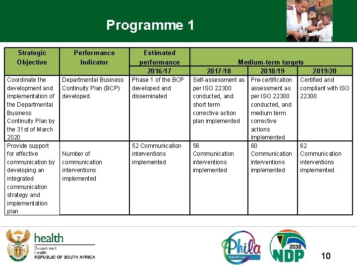 Programme 1 Strategic Objective Coordinate the development and implementation of the Departmental Business Continuity