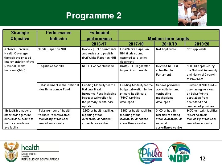 Programme 2 Strategic Objective Achieve Universal Health Coverage through the phased implementation of the