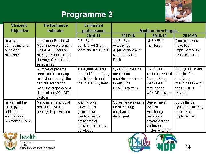 Programme 2 Strategic Objective Improve contracting and supply of medicines Implement the Strategy to