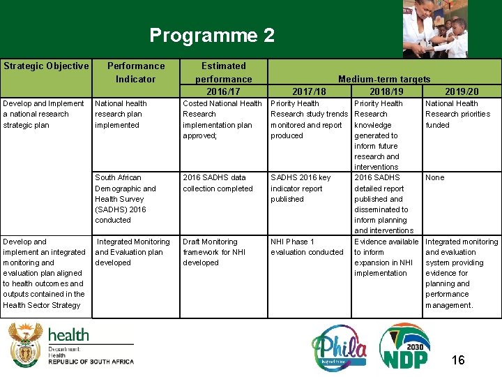 Programme 2 Strategic Objective Develop and Implement a national research strategic plan Develop and