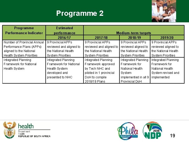 Programme 2 Programme Performance Indicator Number of Provincial Annual Performance Plans (APPs) aligned to