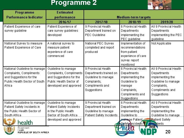 Programme 2 Programme Performance Indicator Estimated performance 2016/17 2017/18 Medium-term targets 2018/19 Patient Experience