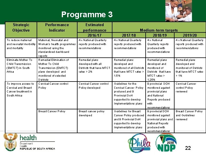Programme 3 Strategic Objective Performance Indicator To reduce maternal Maternal, Neonatal and neonatal morbidity