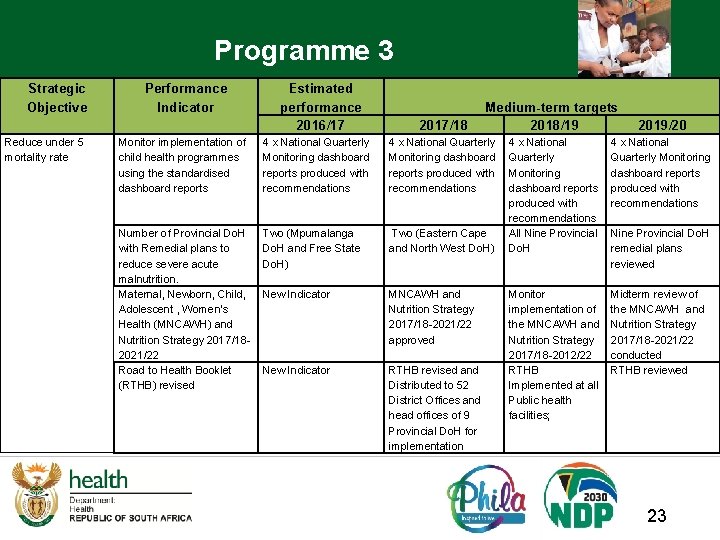 Programme 3 Strategic Objective Reduce under 5 mortality rate Performance Indicator Estimated performance 2016/17