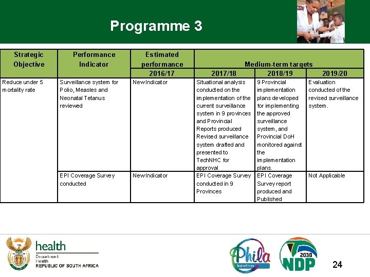 Programme 3 Strategic Objective Reduce under 5 mortality rate Performance Indicator Estimated performance 2016/17