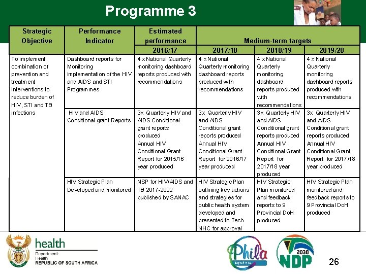 Programme 3 Strategic Objective To implement combination of prevention and treatment interventions to reduce