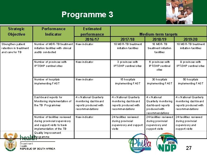 Programme 3 Strategic Objective Strengthen patient retention in treatment and care for TB Performance