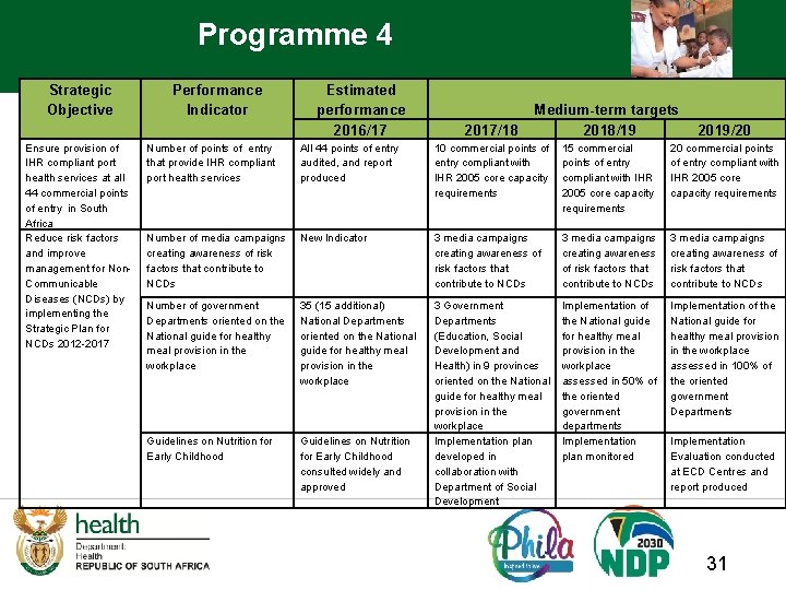 Programme 4 Strategic Objective Ensure provision of IHR compliant port health services at all