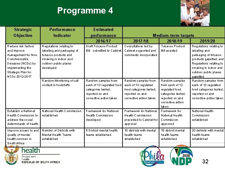 Programme 4 Strategic Objective Reduce risk factors and improve management for Non. Communicable Diseases