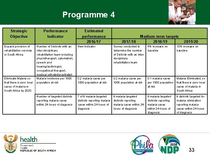 Programme 4 Strategic Objective Performance Indicator Expand provision of rehabilitation services in South Africa