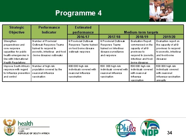 Programme 4 Strategic Objective Performance Indicator Estimated performance 2016/17 Strengthen preparedness and core response