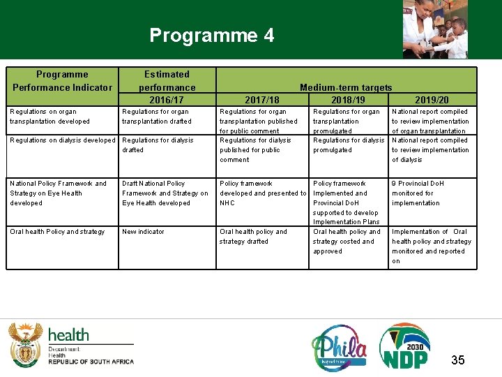 Programme 4 Programme Performance Indicator Regulations on organ transplantation developed Estimated performance 2016/17 Regulations