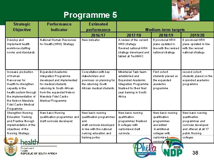 Programme 5 Strategic Objective Performance Indicator Estimated performance 2016/17 2017/18 Medium-term targets 2018/19 2019/20