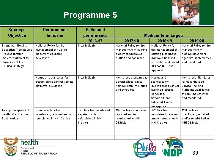 Programme 5 Strategic Objective Strengthen Nursing Education Training and Practice through implementation of the