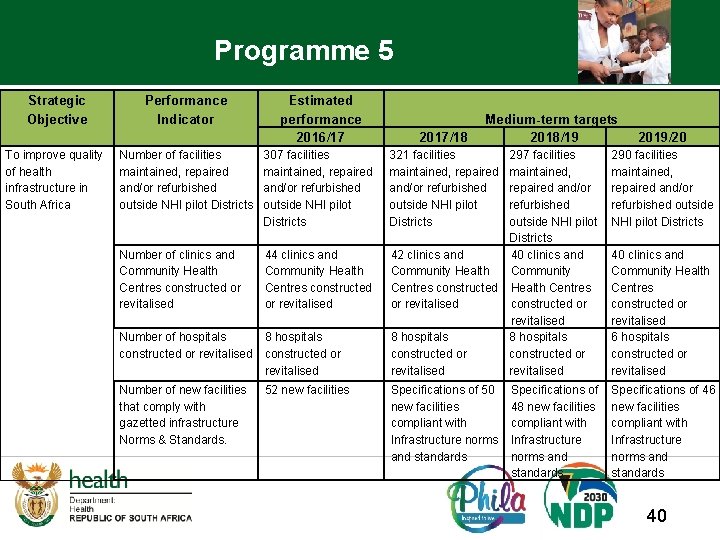 Programme 5 Strategic Objective To improve quality of health infrastructure in South Africa Performance