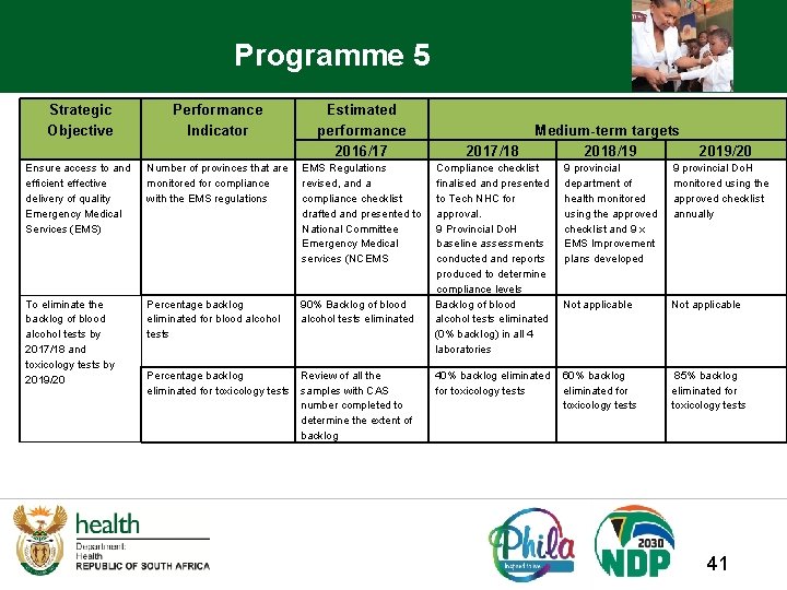 Programme 5 Strategic Objective Performance Indicator Estimated performance 2016/17 Ensure access to and efficient