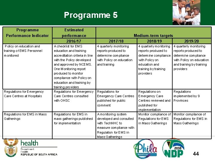 Programme 5 Programme Performance Indicator Policy on education and training of EMS Personnel monitored