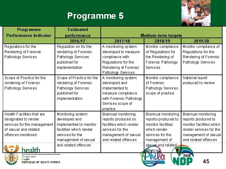 Programme 5 Programme Performance Indicator Estimated performance 2016/17 Regulations for the Rendering of Forensic