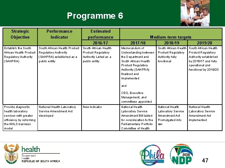 Programme 6 Strategic Objective Establish the South African Health Product Regulatory Authority (SAHPRA) Performance