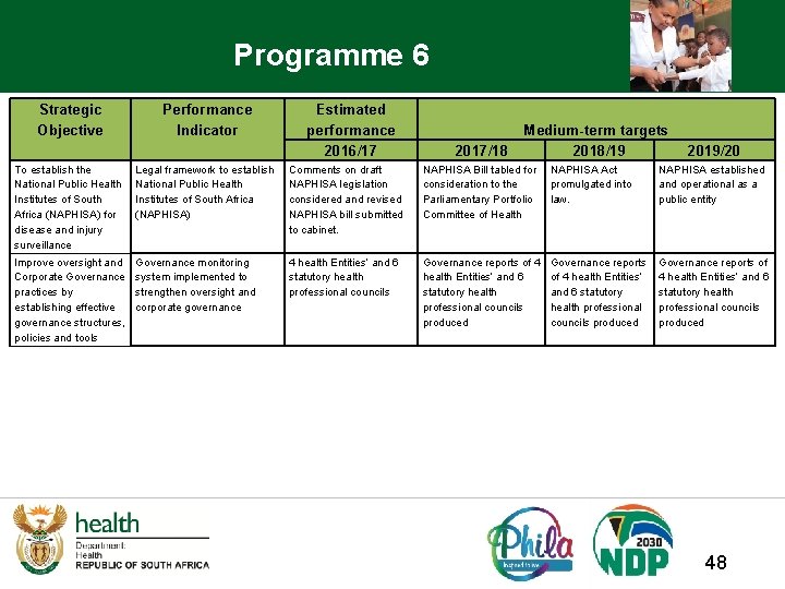 Programme 6 Strategic Objective Performance Indicator Estimated performance 2016/17 2017/18 Medium-term targets 2018/19 2019/20