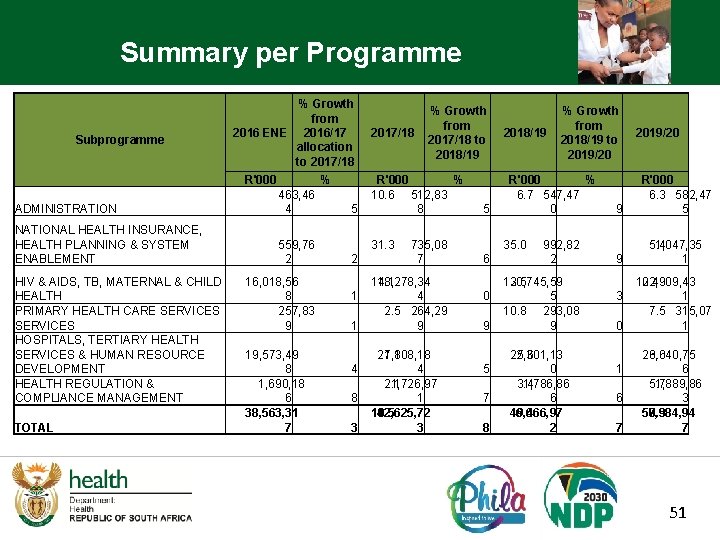 Summary per Programme Subprogramme % Growth from 2016 ENE 2016/17 allocation to 2017/18 R'000