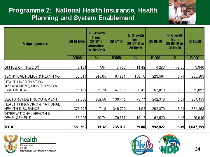 Programme 2: National Health Insurance, Health Planning and System Enablement Subprogramme % Growth from