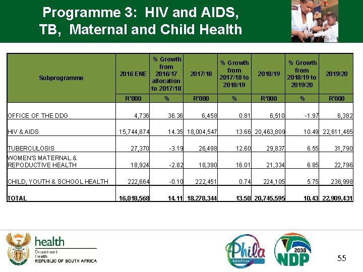 Programme 3: HIV and AIDS, TB, Maternal and Child Health Subprogramme % Growth from