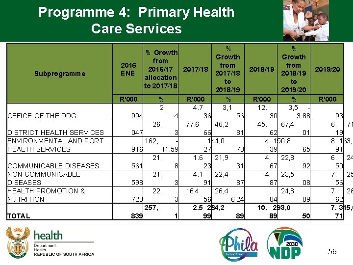 Programme 4: Primary Health Care Services Subprogramme 2016 ENE R'000 OFFICE OF THE DDG