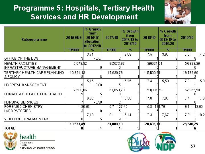 Programme 5: Hospitals, Tertiary Health Services and HR Development % Growth from 2016 ENE